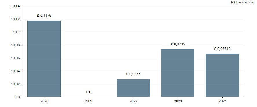 Dividend van Blackrock Frontiers Investment Trust Plc