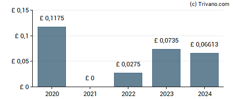 Dividend van Blackrock Frontiers Investment Trust Plc