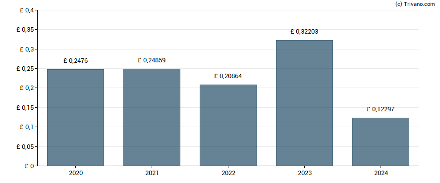 Dividend van Blackrock Latin American Investment Trust Plc