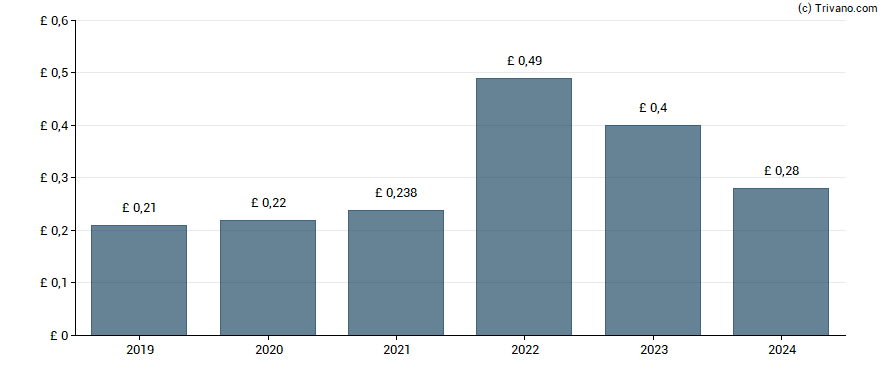 Dividend van Blackrock World Mining Trust Plc