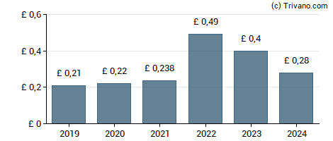 Dividend van Blackrock World Mining Trust Plc