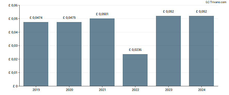 Dividend van Carrs Group Plc