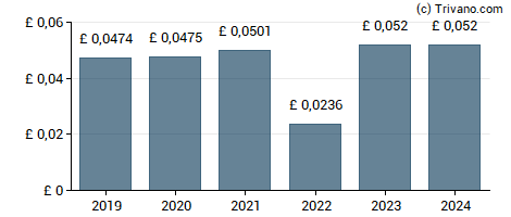 Dividend van Carrs Group Plc