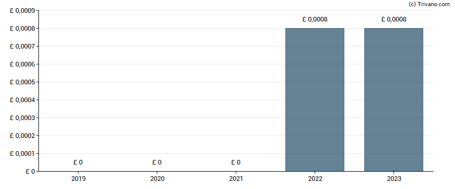 Dividend van Caspian Sunrise Plc