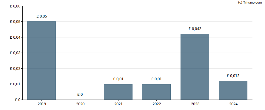 Dividend van Centaur Media