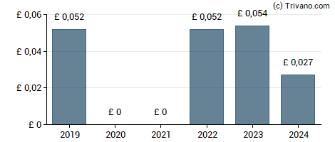 Dividend van Colefax Group plc