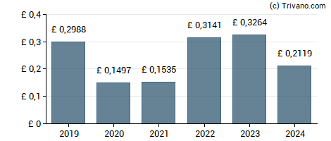 Dividend van Castings plc