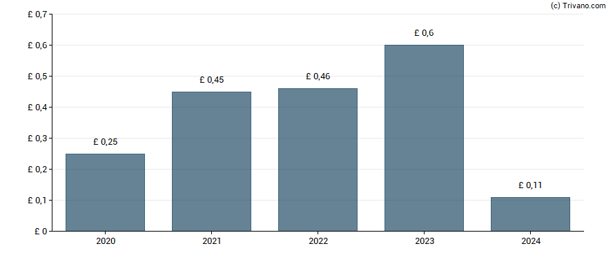 Dividend van Capital Gearing Trust