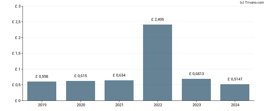 Dividend van Caledonia Investments plc