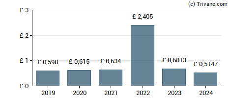 Dividend van Caledonia Investments plc