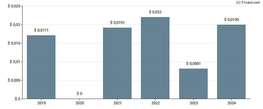 Dividend van Coats Group Plc