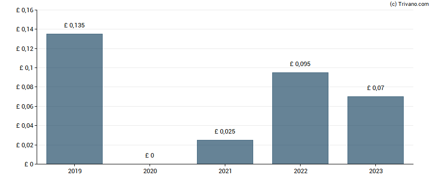 Dividend van Cropper (James) plc