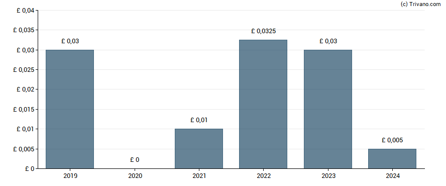 Dividend van Christie Group