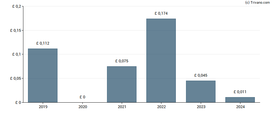 Dividend van DFS Furniture Plc