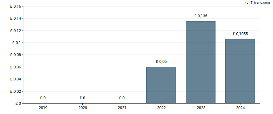 Dividend van Dunedin Income Growth Investment Trust plc