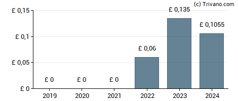 Dividend van Dunedin Income Growth Investment Trust plc