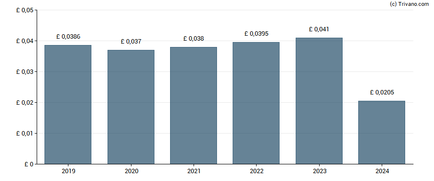 Dividend van Diverse Income Trust plc