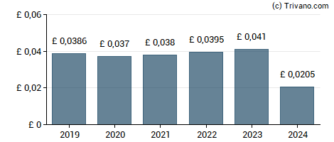 Dividend van Diverse Income Trust plc