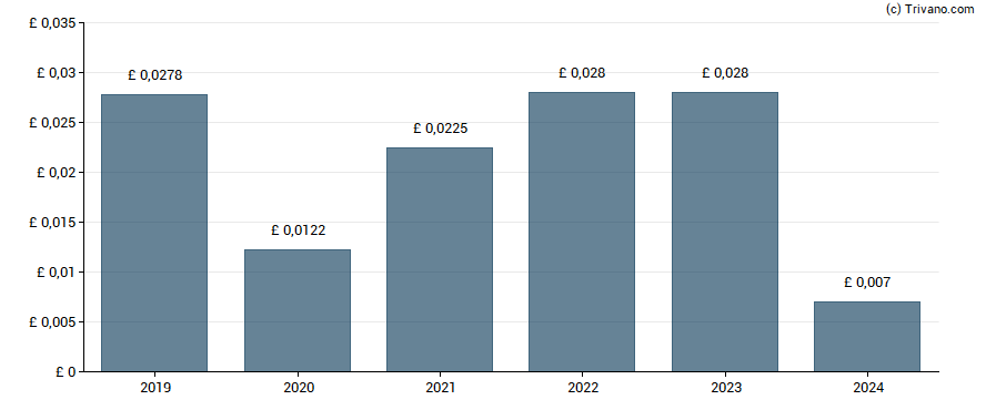 Dividend van Duke Royalty Limited