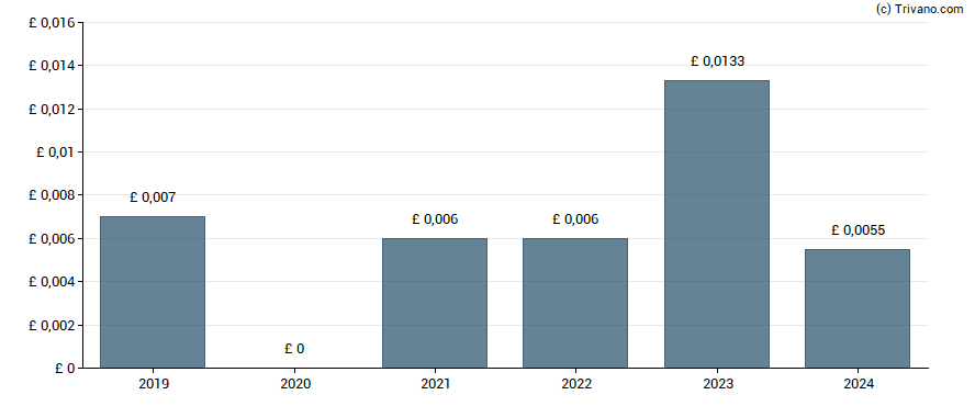 Dividend van Eleco Plc