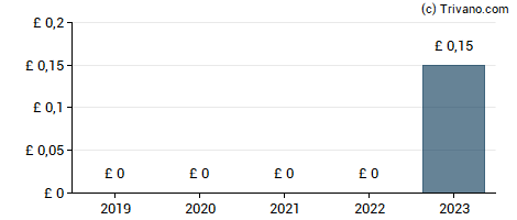 Dividend van Enwell Energy Plc