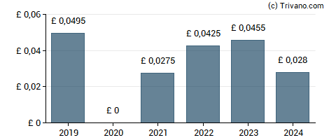 Dividend van Epwin Group Plc