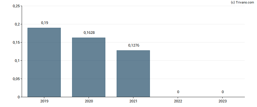 Dividend van Etalon Group Plc - GDR - Reg S