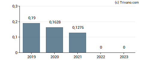 Dividend van Etalon Group Plc - GDR - Reg S