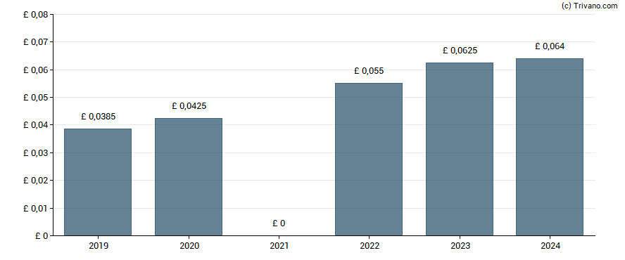 Dividend van Fidelity China Special Situations PLC - Reg S