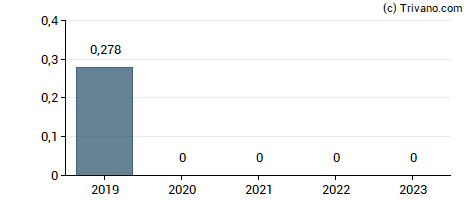 Dividend van FD Technologies Plc