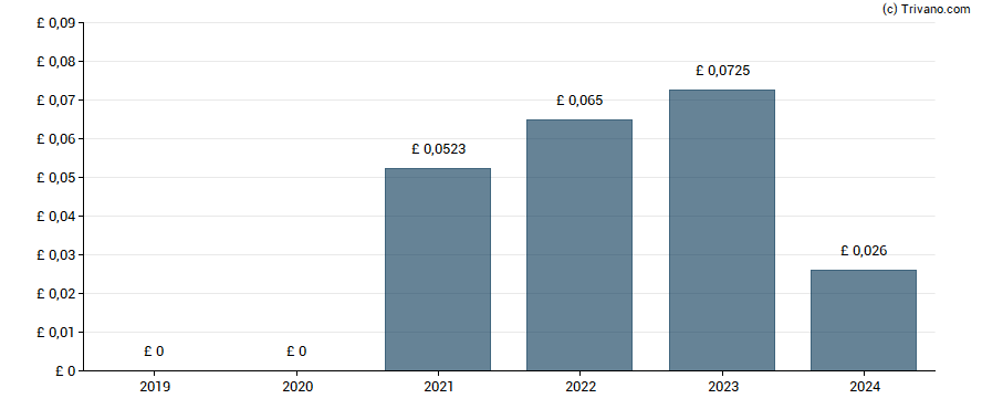 Dividend van Fonix Mobile Plc