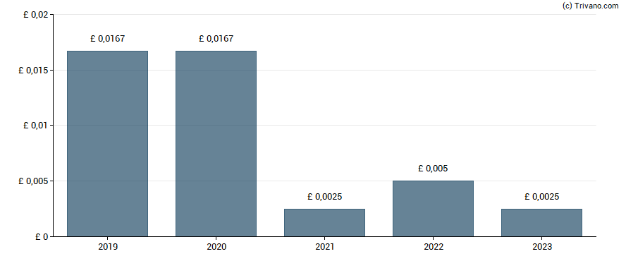 Dividend van First Property Group plc