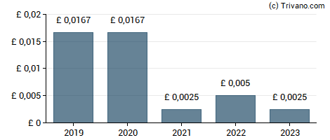 Dividend van First Property Group plc