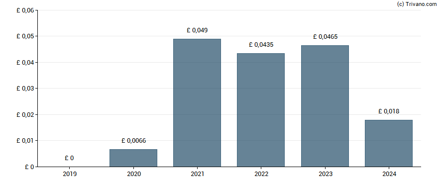 Dividend van FRP Advisory Group Plc