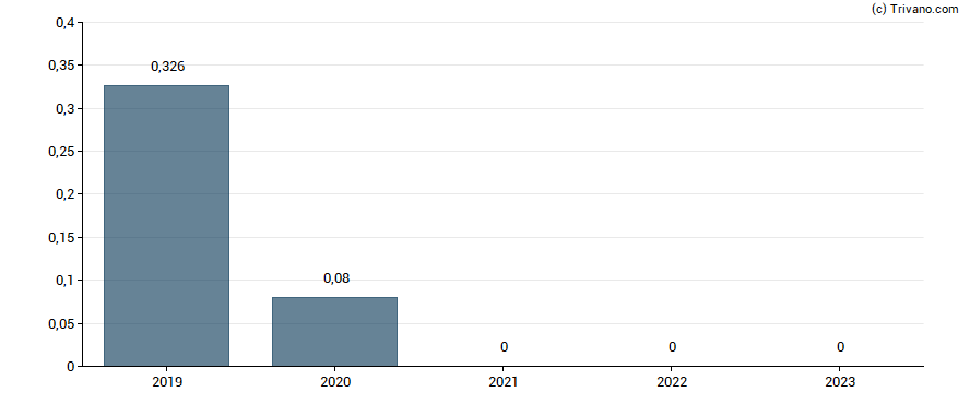 Dividend van James Fisher & Sons