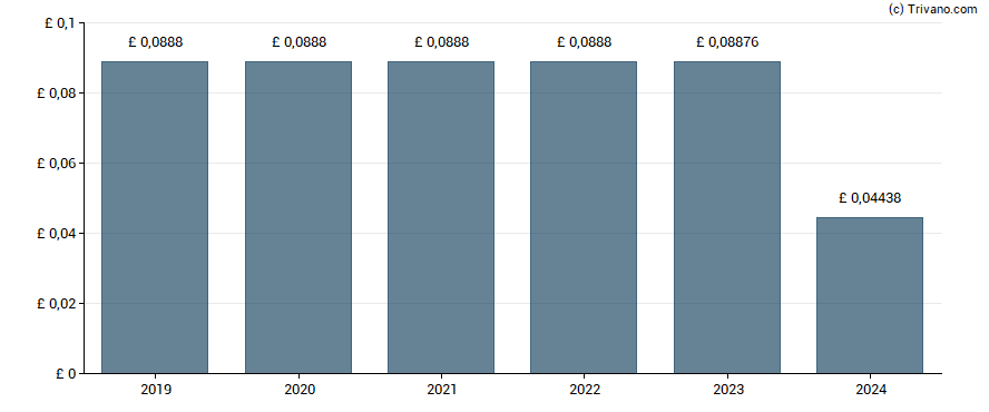 Dividend van General Accident Plc - 8.875% PRF IRR GBP 1