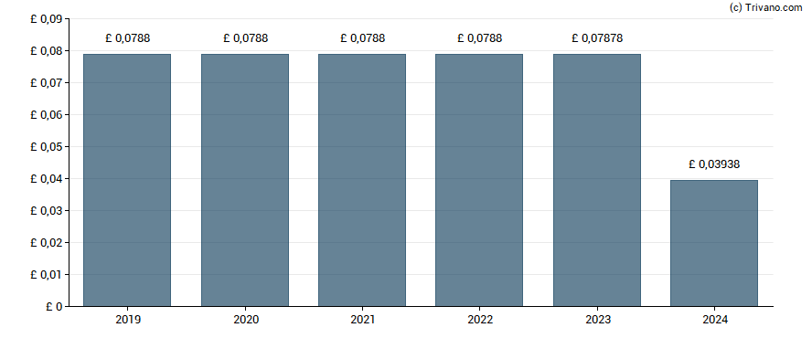 Dividend van General Accident Plc - 7.875% PRF PERPETUAL GBP 1