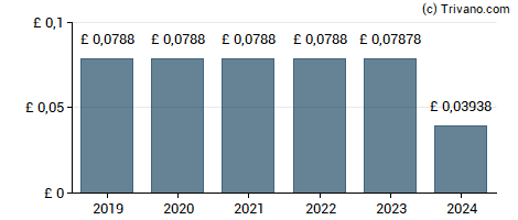 Dividend van General Accident Plc - 7.875% PRF PERPETUAL GBP 1