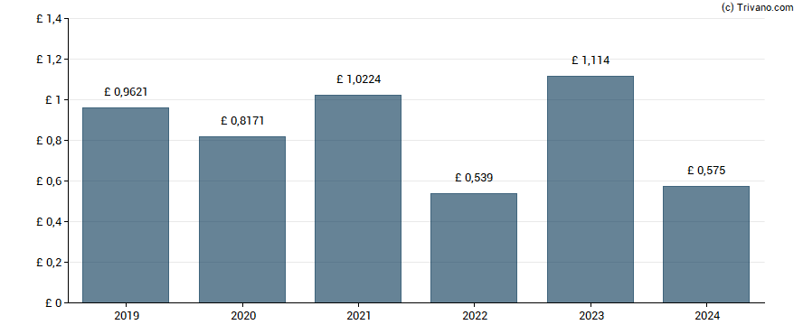 Dividend van Goodwin