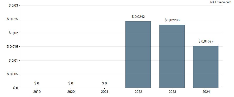 Dividend van Gemfields Group Limited