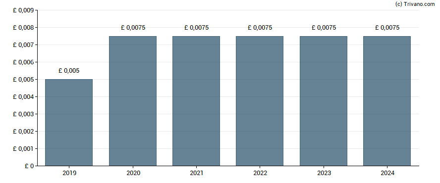 Dividend van Gresham Technologies Plc