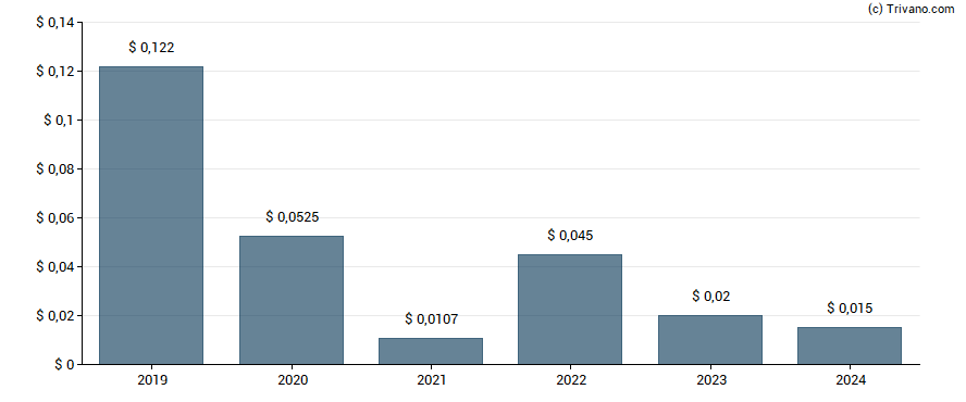 Dividend van Grit Real Estate Income Group Limited