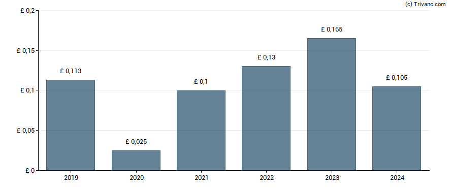 Dividend van H & T Group