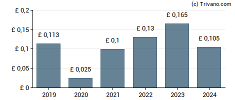 Dividend van H & T Group