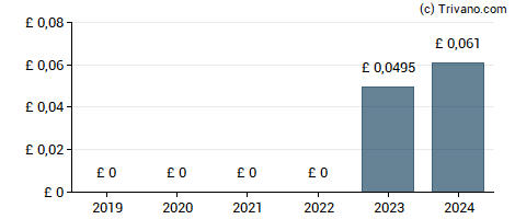 Dividend van Henderson European Focus Trust plc