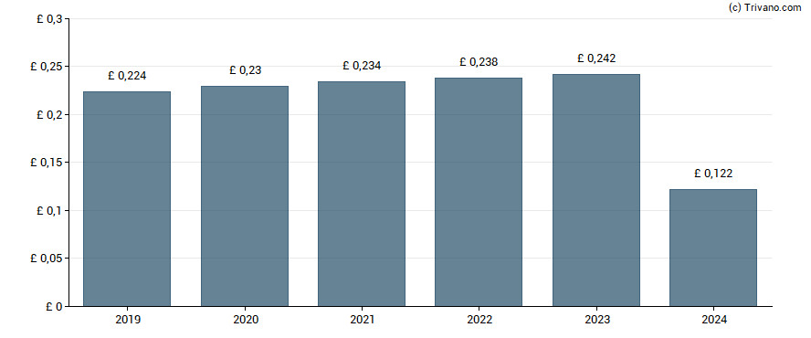 Dividend van Henderson Far East Income Ltd.