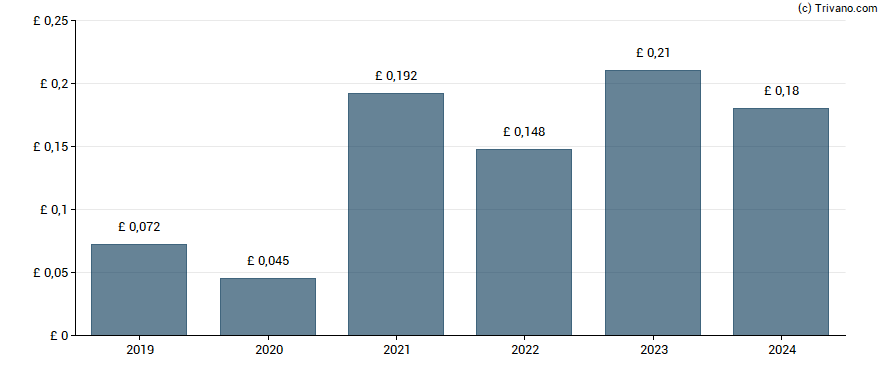 Dividend van Hargreaves Services