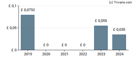 Dividend van Heavitree Brewery plc