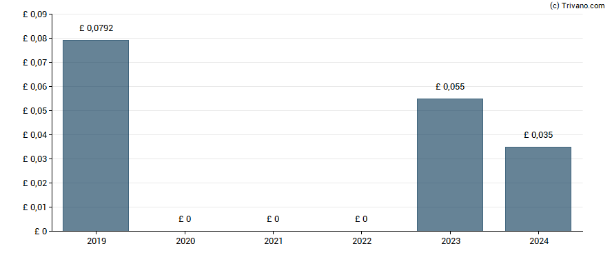 Dividend van Heavitree Brewery plc - Class A (Limited Voting)