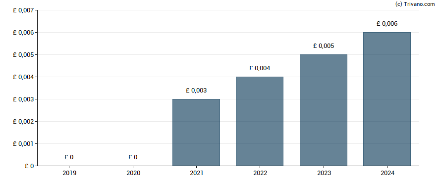 Dividend van Idox